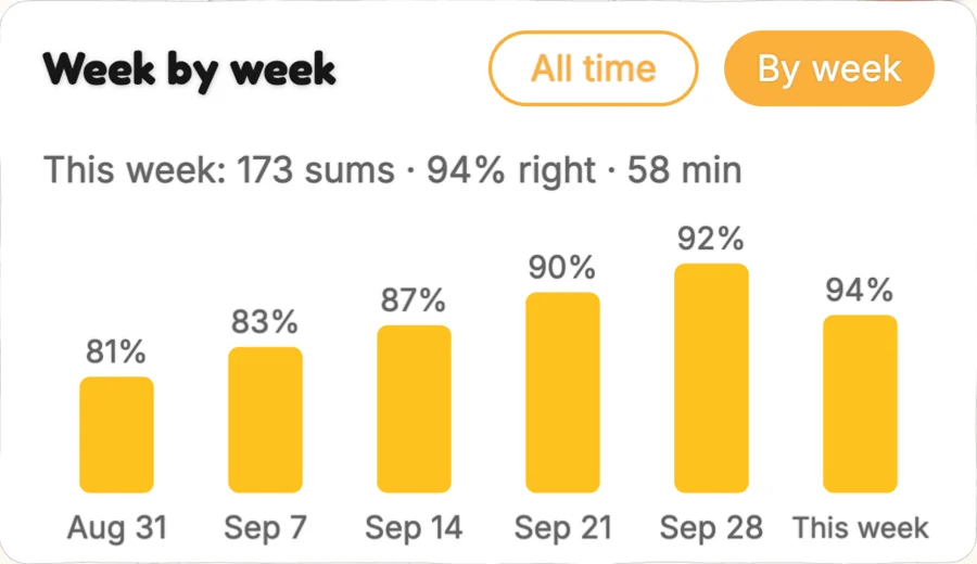 Week by week: this week 173 sums, 94% right, 58 minutes, with bars of right answers from 81% on Aug 31 to 94% this week